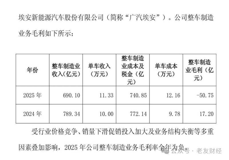  广汽埃安2025年整车毛利显著负值；行业竞争加剧，上游成本波动，下游促销压力，三重因素合力压缩盈利空间。 汽车科技