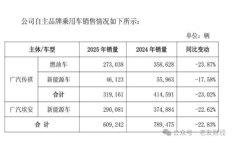 广汽埃安2025年整车毛利显著负值；行业竞争加剧，上游成本波动，下游促销压力，三重因素合力压缩盈利空间。 汽车科技