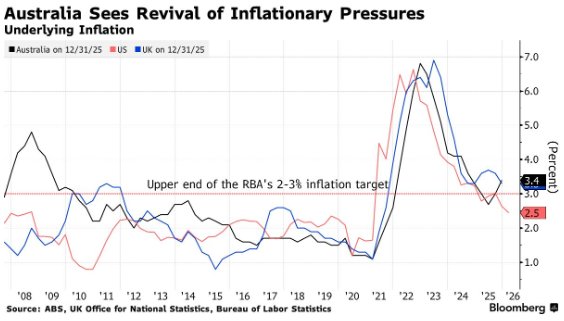  通胀阴云笼罩澳洲经济，联储鹰鸽交锋激烈，中东能源冲击加剧决策困境。 股票财经 通胀阴云笼罩澳洲经济，联储鹰鸽交锋激烈，中东能源冲击加剧决策困境。 股票财经