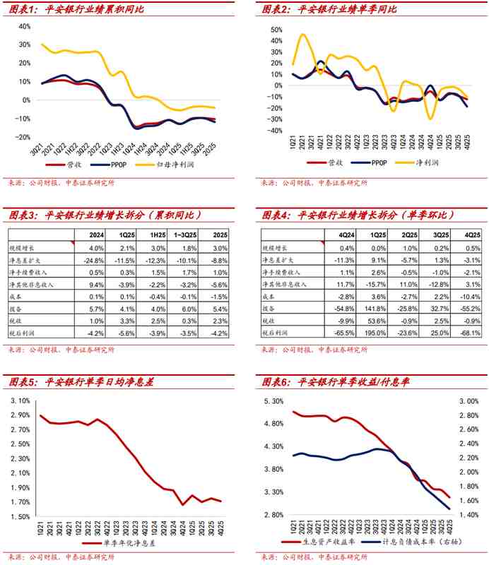  回顾平安银行2025业绩，收入结构调整中见韧性；信贷质量回升，未来展望渐明 股票财经 回顾平安银行2025业绩，收入结构调整中见韧性；信贷质量回升，未来展望渐明 股票财经 回顾平安银行2025业绩，收入结构调整中见韧性；信贷质量回升，未来展望渐明 股票财经