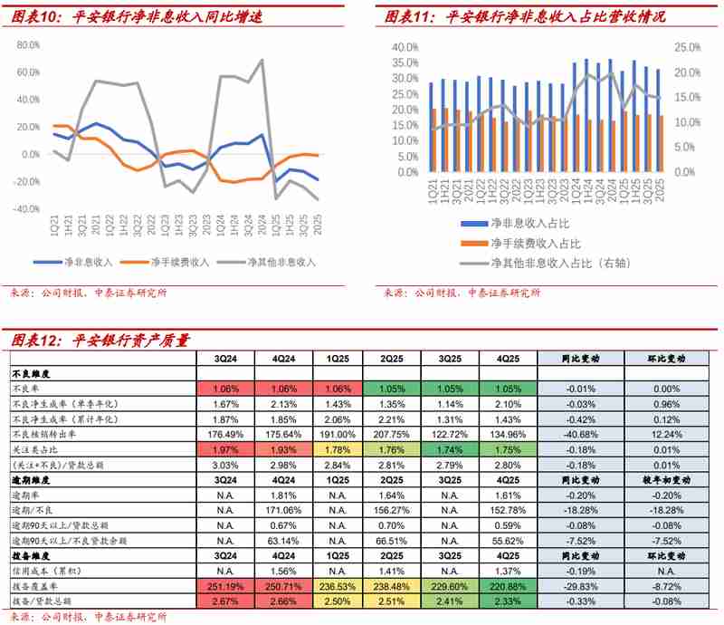  回顾平安银行2025业绩，收入结构调整中见韧性；信贷质量回升，未来展望渐明 股票财经 回顾平安银行2025业绩，收入结构调整中见韧性；信贷质量回升，未来展望渐明 股票财经 回顾平安银行2025业绩，收入结构调整中见韧性；信贷质量回升，未来展望渐明 股票财经