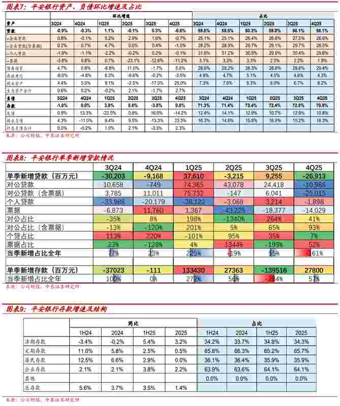  回顾平安银行2025业绩，收入结构调整中见韧性；信贷质量回升，未来展望渐明 股票财经 回顾平安银行2025业绩，收入结构调整中见韧性；信贷质量回升，未来展望渐明 股票财经 回顾平安银行2025业绩，收入结构调整中见韧性；信贷质量回升，未来展望渐明 股票财经