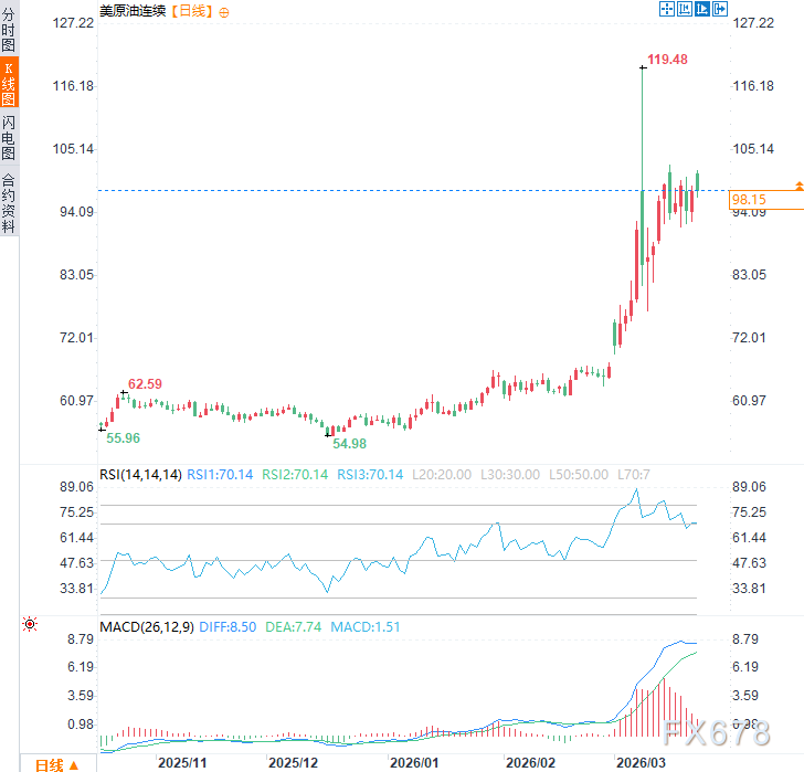  油价攀升至高位引发连锁反应；亚洲增长前景承压，政策调控面临两难 股票财经