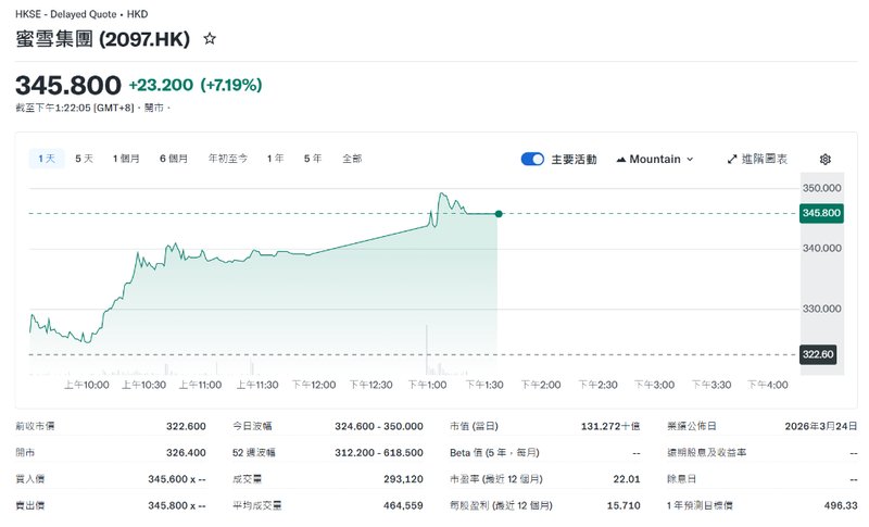  蜜雪冰城业绩再创新高；全球门店接近六万家；领导层优化管治架构。 股票财经 蜜雪冰城业绩再创新高；全球门店接近六万家；领导层优化管治架构。 股票财经