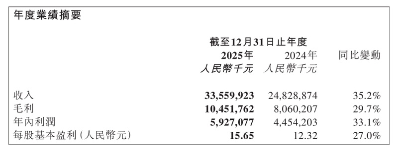  蜜雪冰城业绩再创新高；全球门店接近六万家；领导层优化管治架构。 股票财经 蜜雪冰城业绩再创新高；全球门店接近六万家；领导层优化管治架构。 股票财经