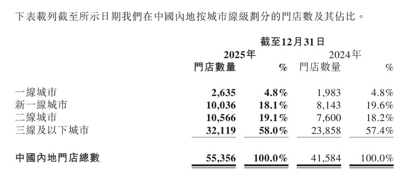  蜜雪冰城业绩再创新高；全球门店接近六万家；领导层优化管治架构。 股票财经 蜜雪冰城业绩再创新高；全球门店接近六万家；领导层优化管治架构。 股票财经