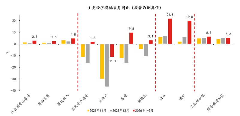  2026年初中国经济数据发布；出口工业强劲回暖，内需修复仍需关注。 股票财经 2026年初中国经济数据发布；出口工业强劲回暖，内需修复仍需关注。 股票财经