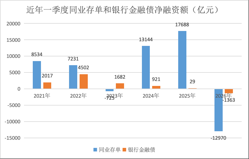  银行同业存单额度备案出现延迟现象；或因与金融债管理机制联动。 股票财经
