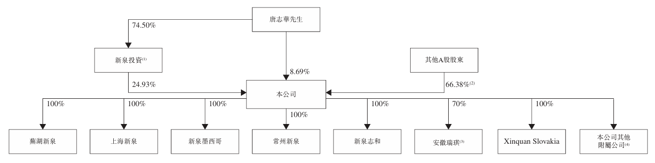  新泉汽车饰件递交港股上市申请；内饰系统解决方案优势显著，客户合作广泛却面临增速调整。 汽车科技 新泉汽车饰件递交港股上市申请；内饰系统解决方案优势显著，客户合作广泛却面临增速调整。 汽车科技
