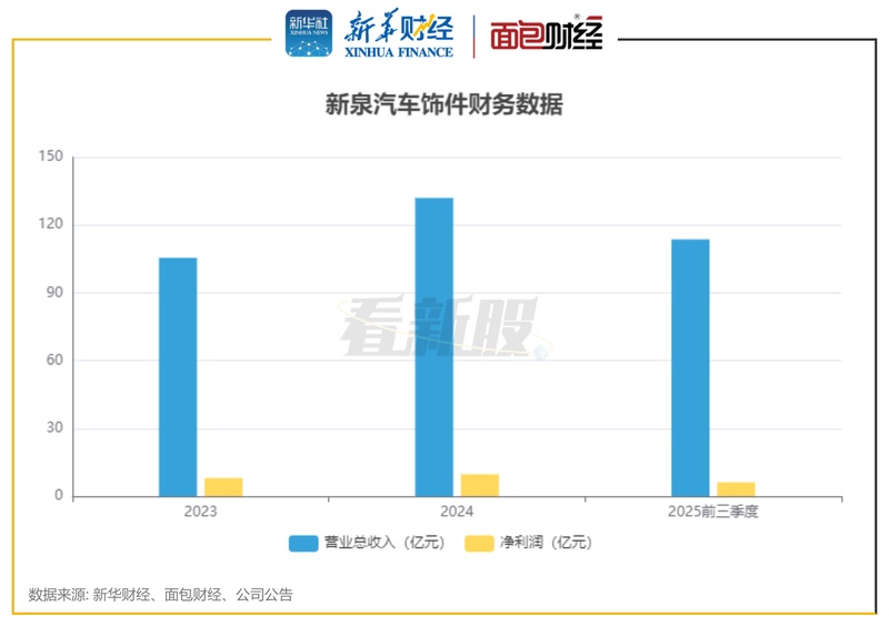  新泉汽车饰件递交港股上市申请；内饰系统解决方案优势显著，客户合作广泛却面临增速调整。 汽车科技 新泉汽车饰件递交港股上市申请；内饰系统解决方案优势显著，客户合作广泛却面临增速调整。 汽车科技