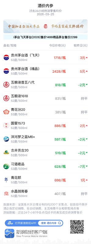  3月25日白酒终端报价扫描；主流单品价格波动温和；酱酒产业迎来新周期信号。 股票财经 3月25日白酒终端报价扫描；主流单品价格波动温和；酱酒产业迎来新周期信号。 股票财经 3月25日白酒终端报价扫描；主流单品价格波动温和；酱酒产业迎来新周期信号。 股票财经