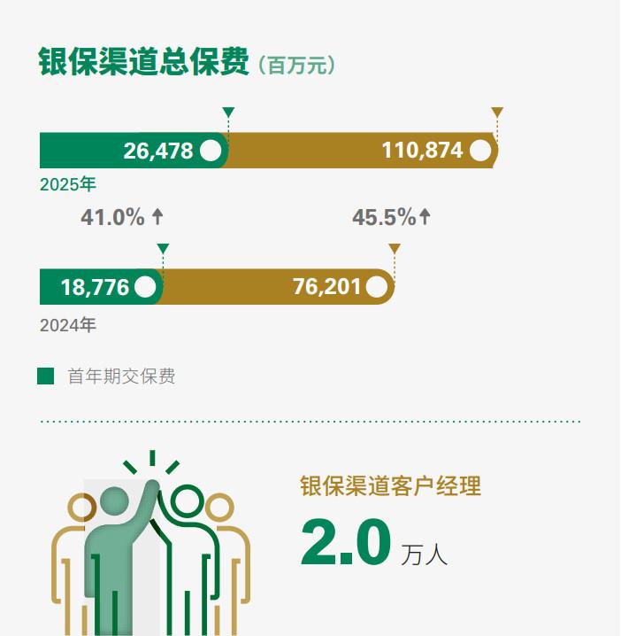 金融业隐秘增长：银行代销保险狂飙背后的逻辑真相 股票财经 金融业隐秘增长：银行代销保险狂飙背后的逻辑真相 股票财经