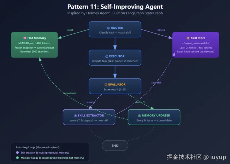  当Agent框架走到分叉口：我从OpenClaw切到Hermes的那些技术与权衡 IT技术