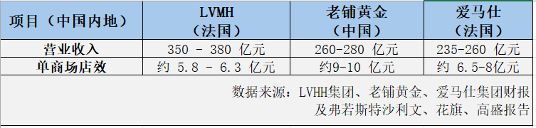 那些曾经排队买爱马仕的人，开始涌向老铺黄金