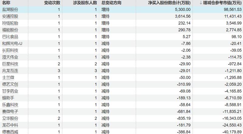  【数据解码】资本动向深度剖析：重要股东减持潮背后的市场逻辑 股票财经