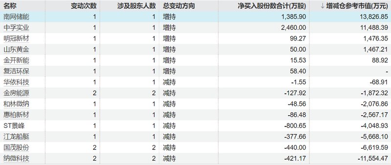  【数据解码】资本动向深度剖析：重要股东减持潮背后的市场逻辑 股票财经