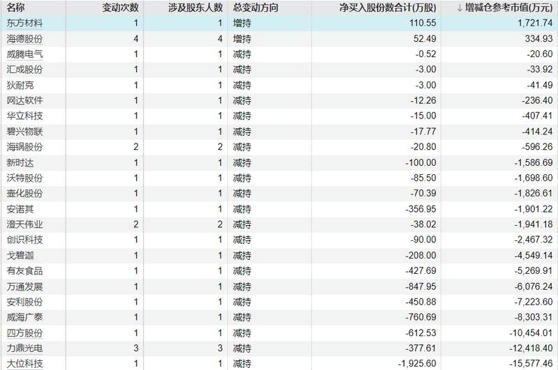  【数据解码】资本动向深度剖析：重要股东减持潮背后的市场逻辑 股票财经
